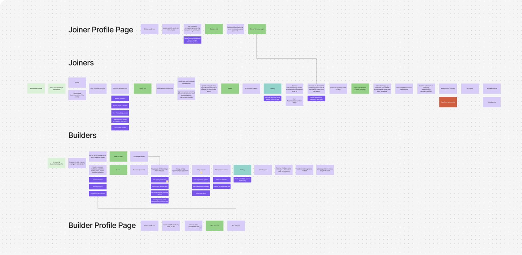 Early flow mapping for the builder and joiner journeys